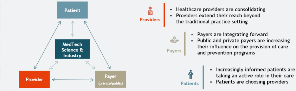Das sich verändernde Gesundheitsumfeld